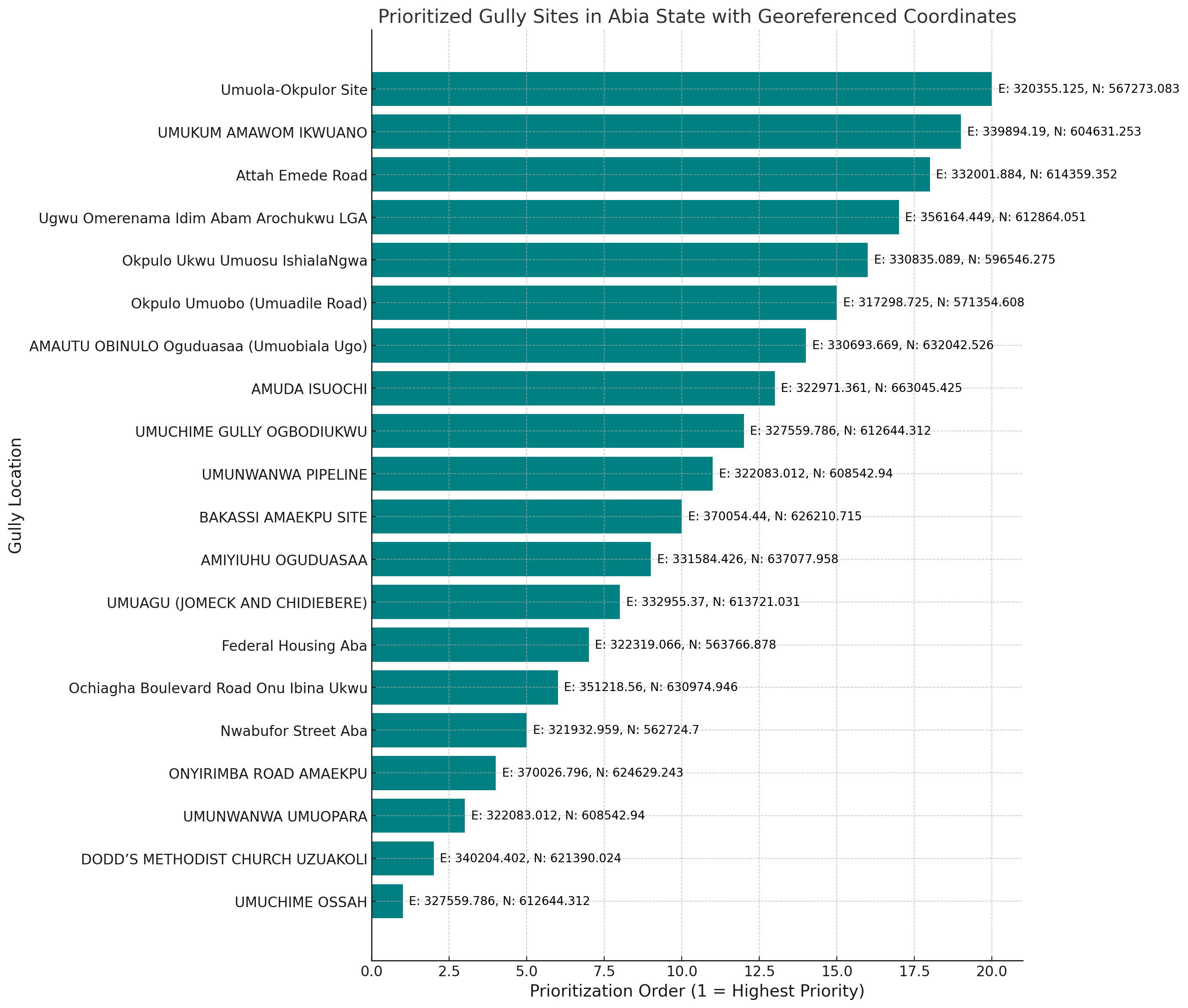 Chart showing key achievements of NEWMAP Phase 1