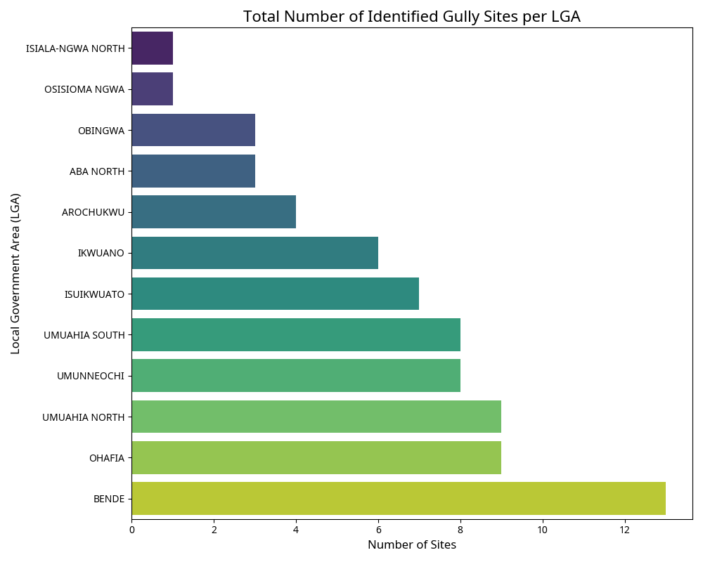 Chart showing quantified results from NEWMAP-IDA