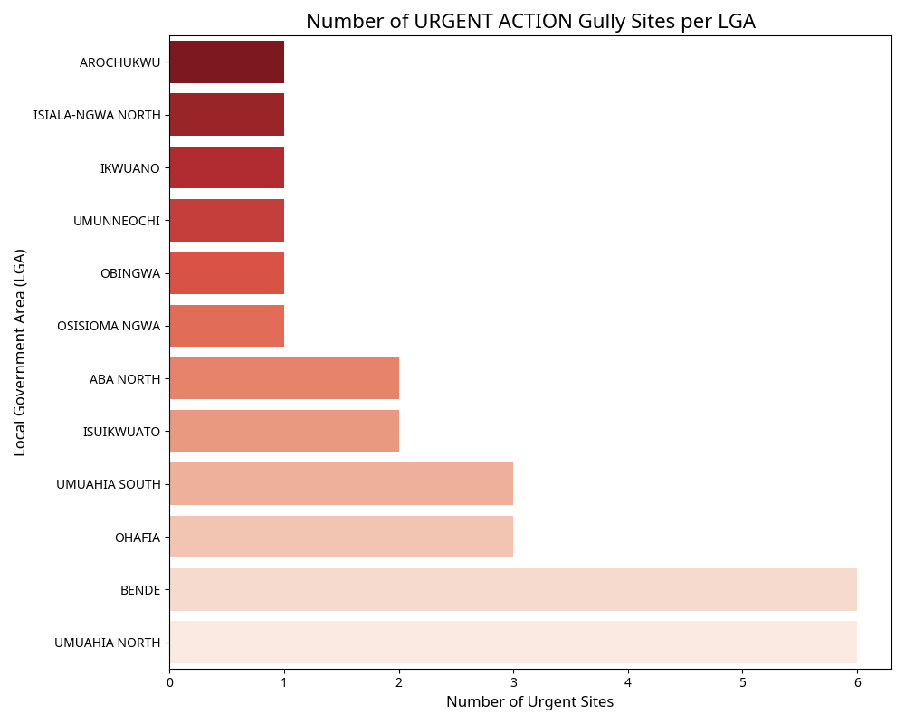 Bar chart showing prioritized gully sites in Abia State with georeferenced coordinates