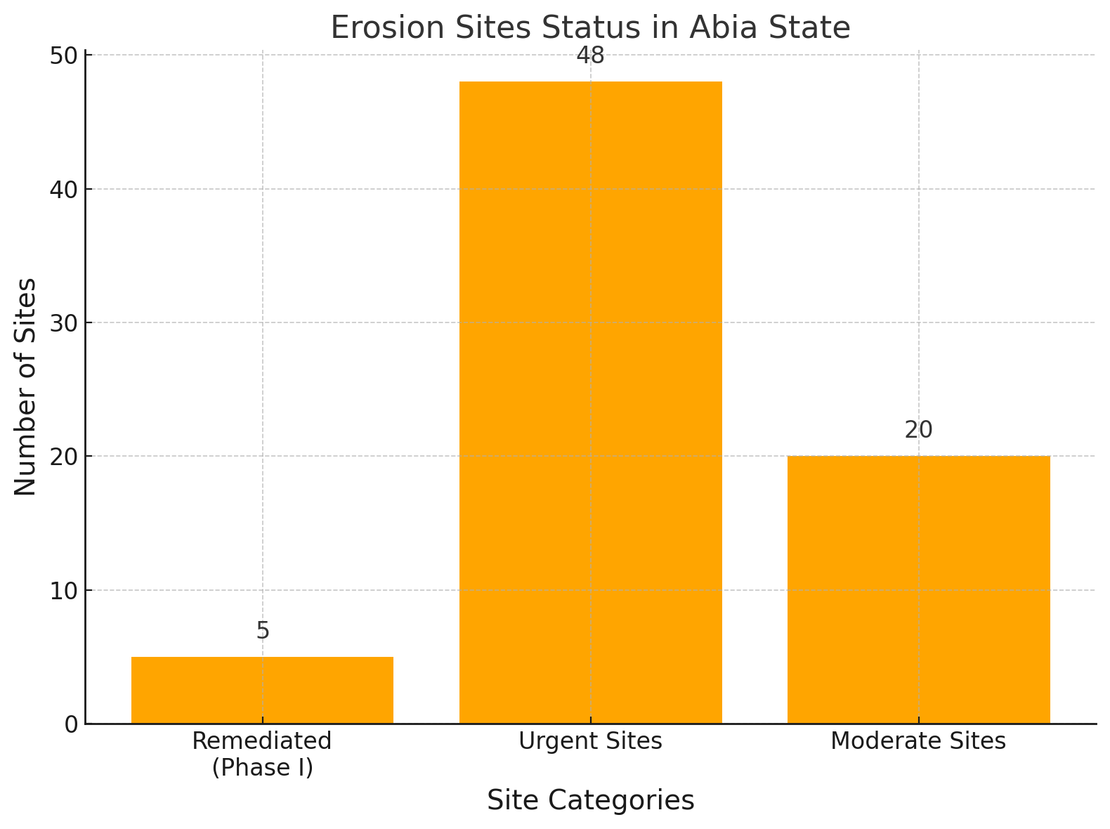 Pie chart showing distribution of gully sites by state of erosion (Active, Moderately Active, Not Active)