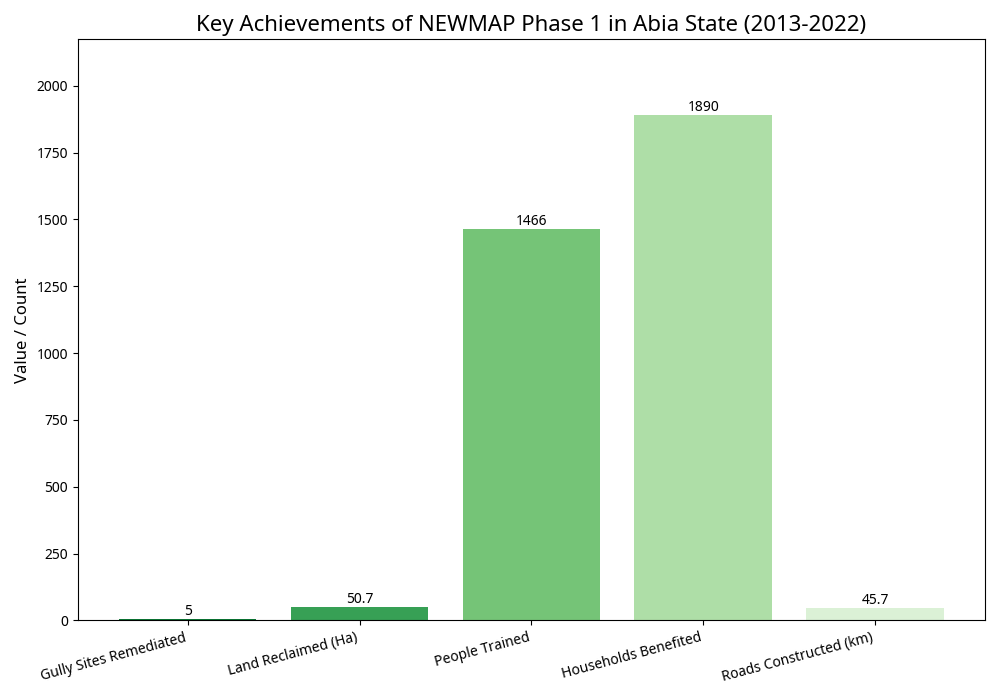 Bar chart showing the total number of identified gully sites per Local Government Area (LGA)