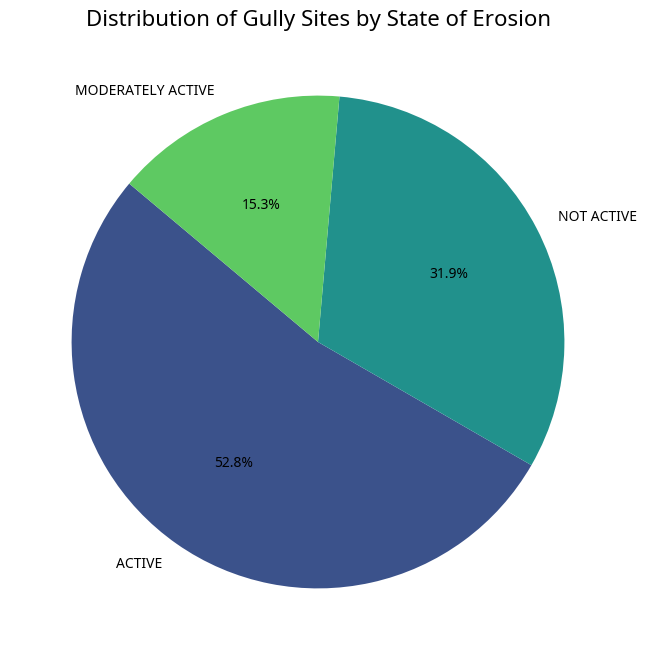 Bar chart showing the number of URGENT ACTION gully sites per Local Government Area (LGA)